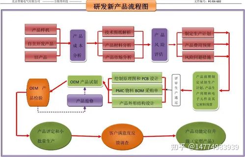 企业研发管理流程优化 驱动新产品研发与项目高效执行的关键路径